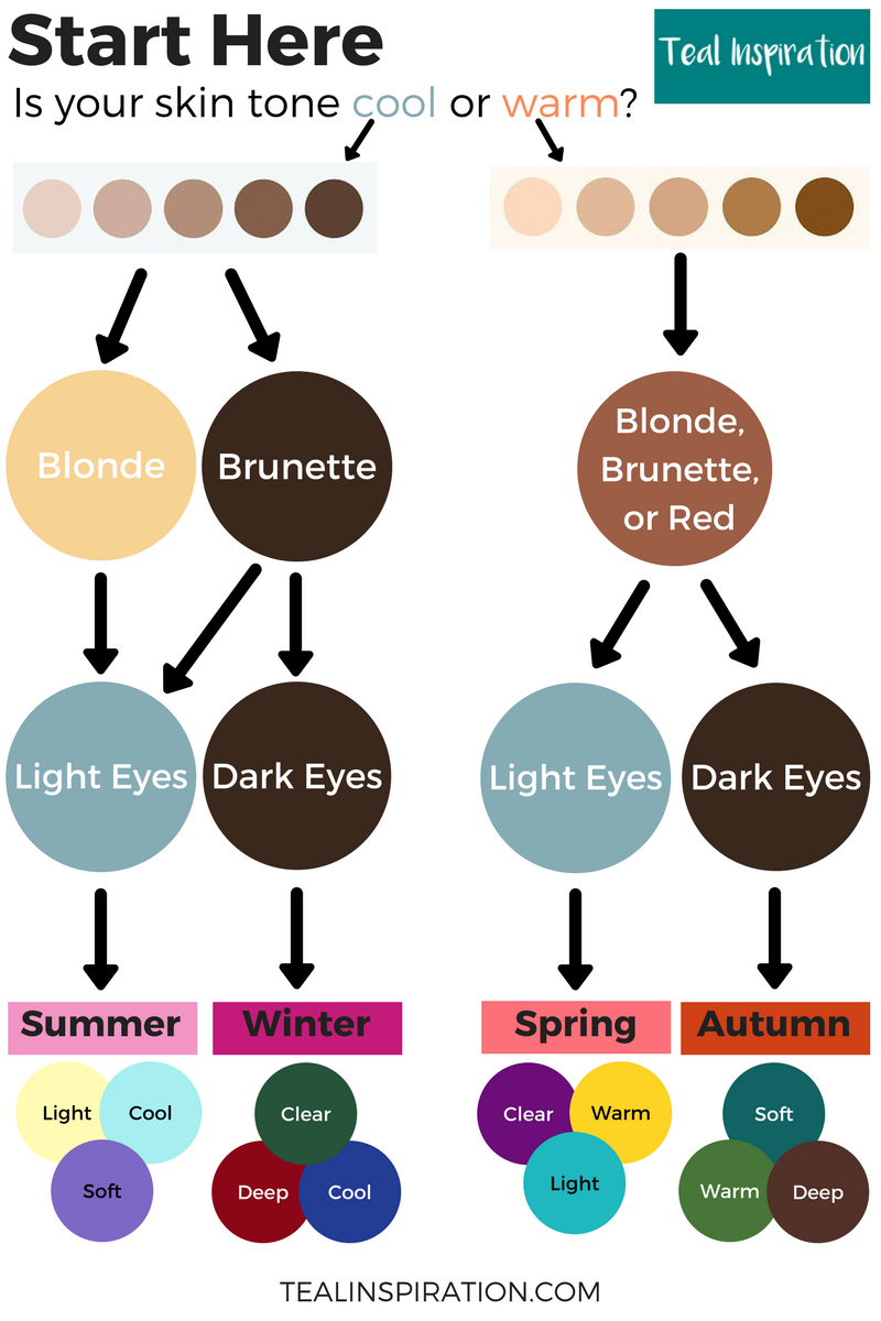 Flowchart Colours